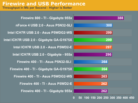 Firewire and USB Performance